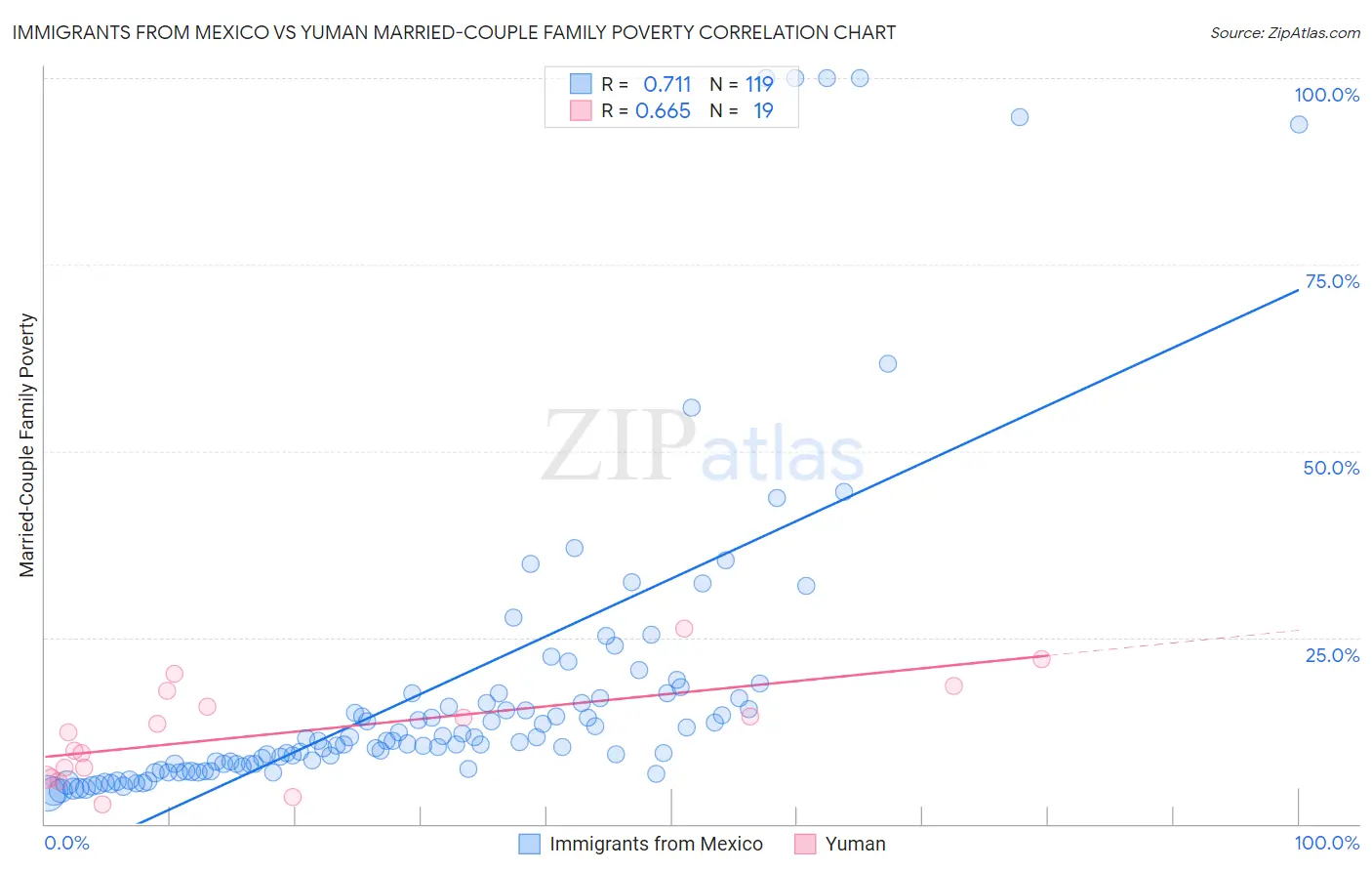 Immigrants from Mexico vs Yuman Married-Couple Family Poverty