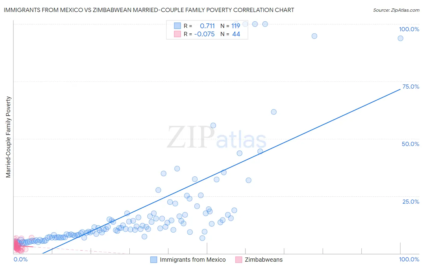 Immigrants from Mexico vs Zimbabwean Married-Couple Family Poverty