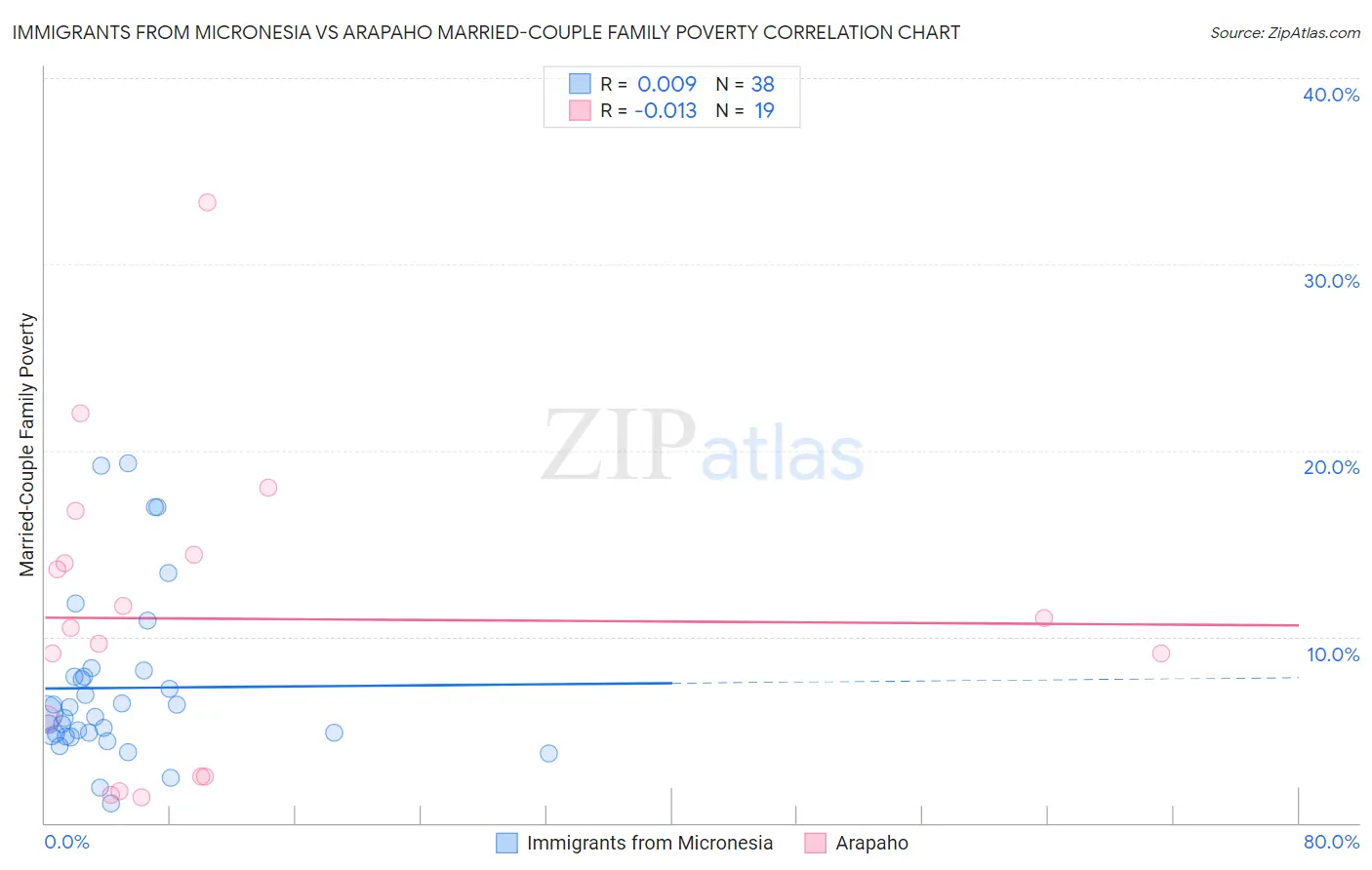 Immigrants from Micronesia vs Arapaho Married-Couple Family Poverty