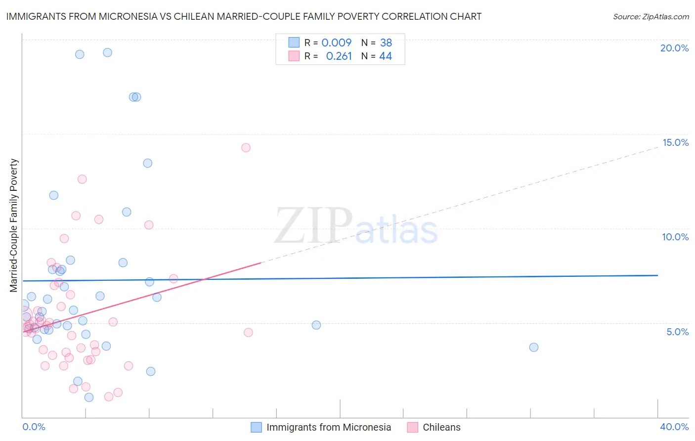 Immigrants from Micronesia vs Chilean Married-Couple Family Poverty