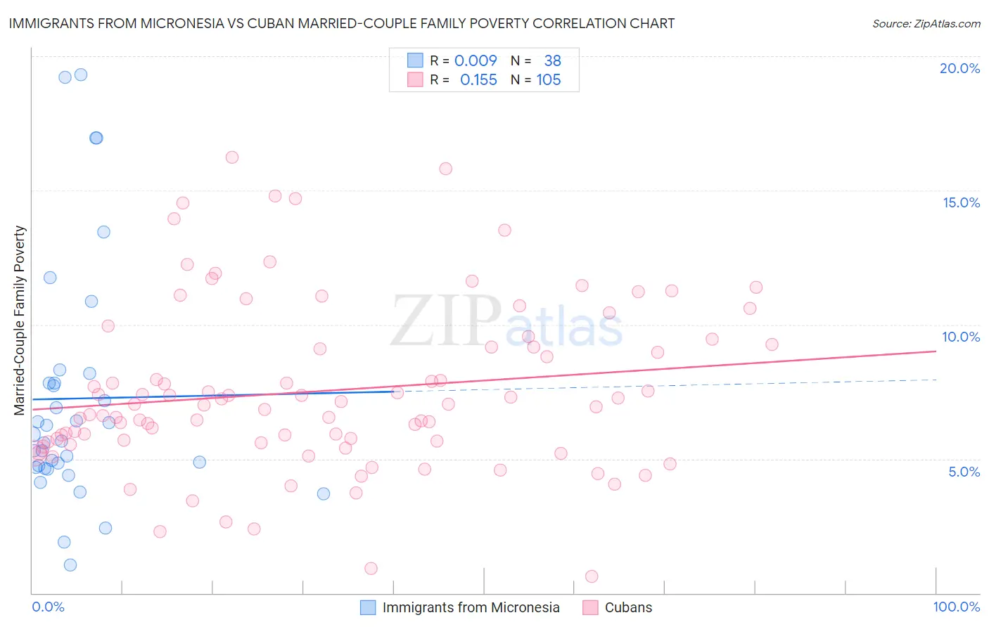 Immigrants from Micronesia vs Cuban Married-Couple Family Poverty