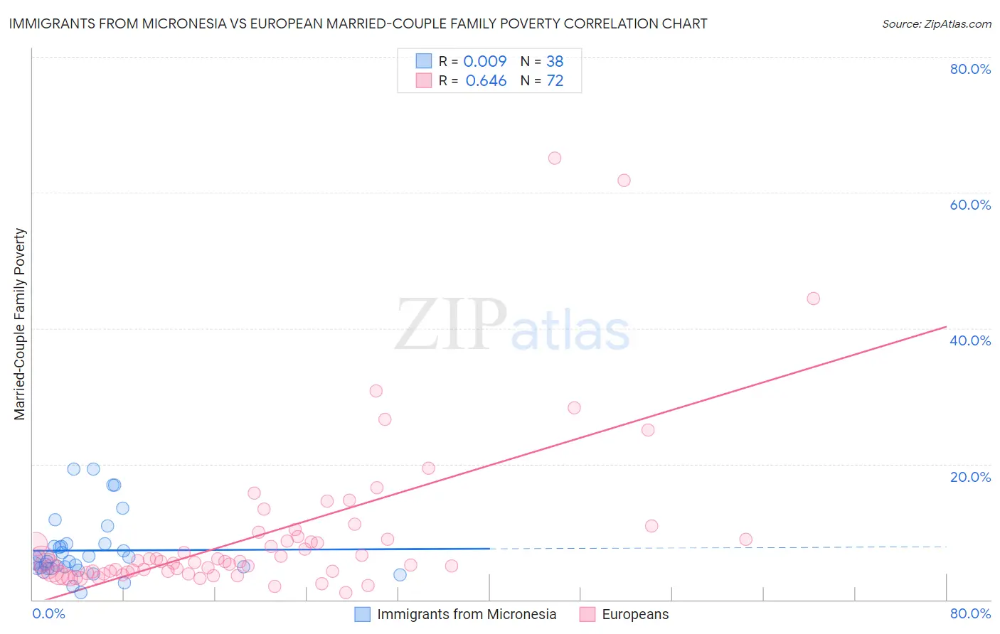 Immigrants from Micronesia vs European Married-Couple Family Poverty