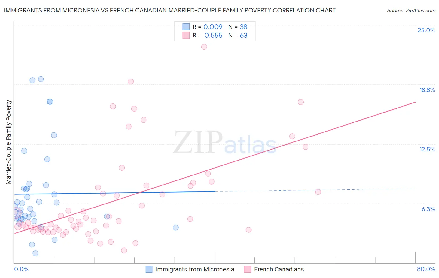 Immigrants from Micronesia vs French Canadian Married-Couple Family Poverty