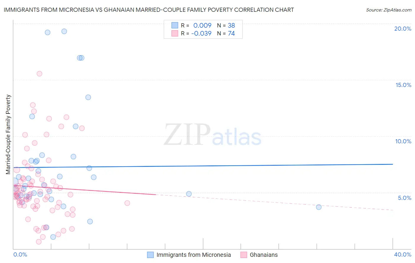 Immigrants from Micronesia vs Ghanaian Married-Couple Family Poverty