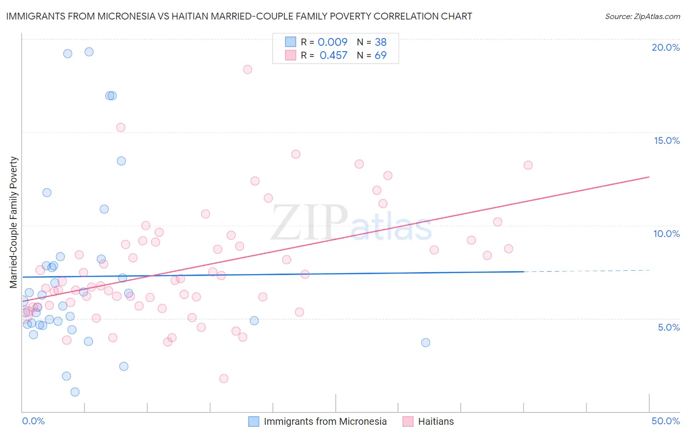 Immigrants from Micronesia vs Haitian Married-Couple Family Poverty