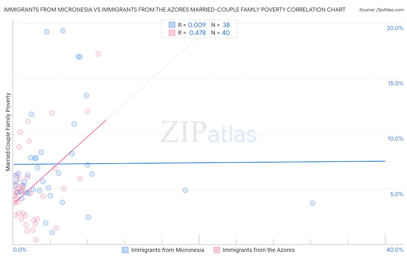 Immigrants from Micronesia vs Immigrants from the Azores Married-Couple Family Poverty