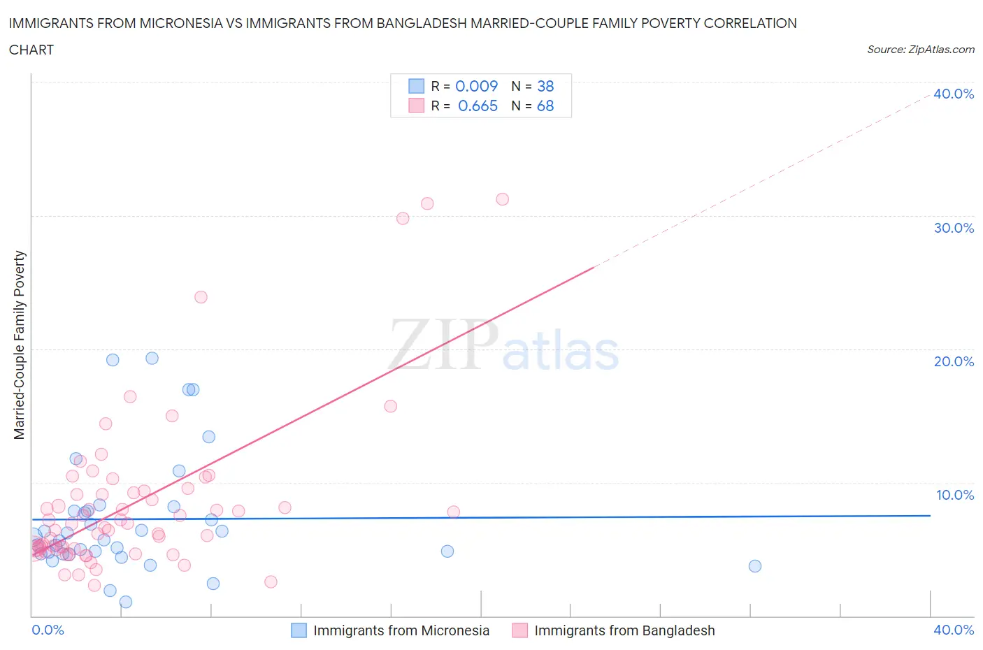 Immigrants from Micronesia vs Immigrants from Bangladesh Married-Couple Family Poverty