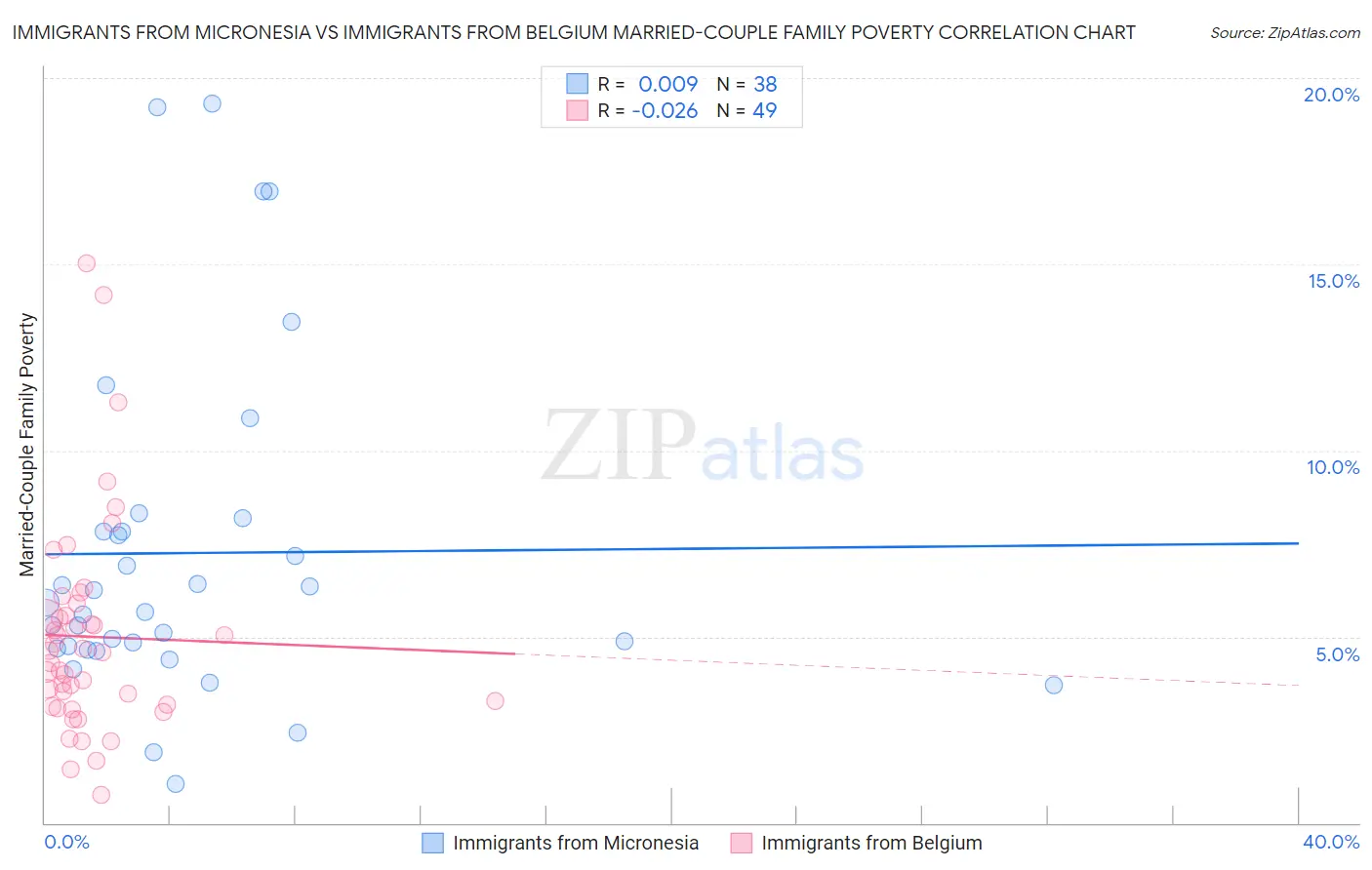 Immigrants from Micronesia vs Immigrants from Belgium Married-Couple Family Poverty