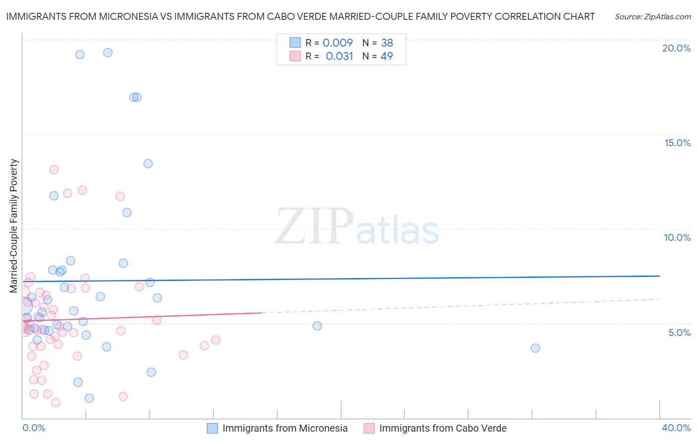 Immigrants from Micronesia vs Immigrants from Cabo Verde Married-Couple Family Poverty