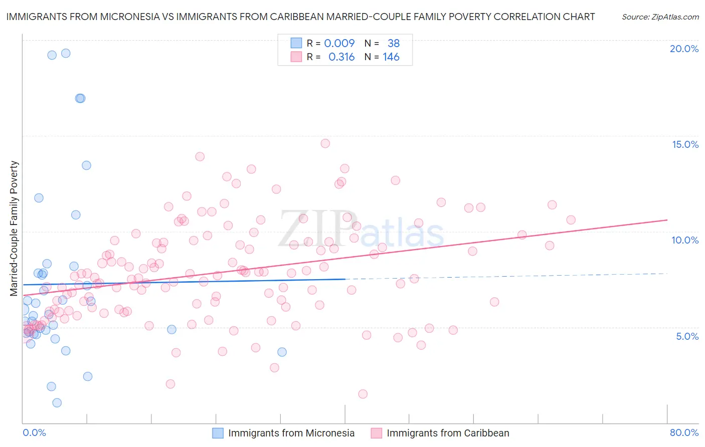 Immigrants from Micronesia vs Immigrants from Caribbean Married-Couple Family Poverty