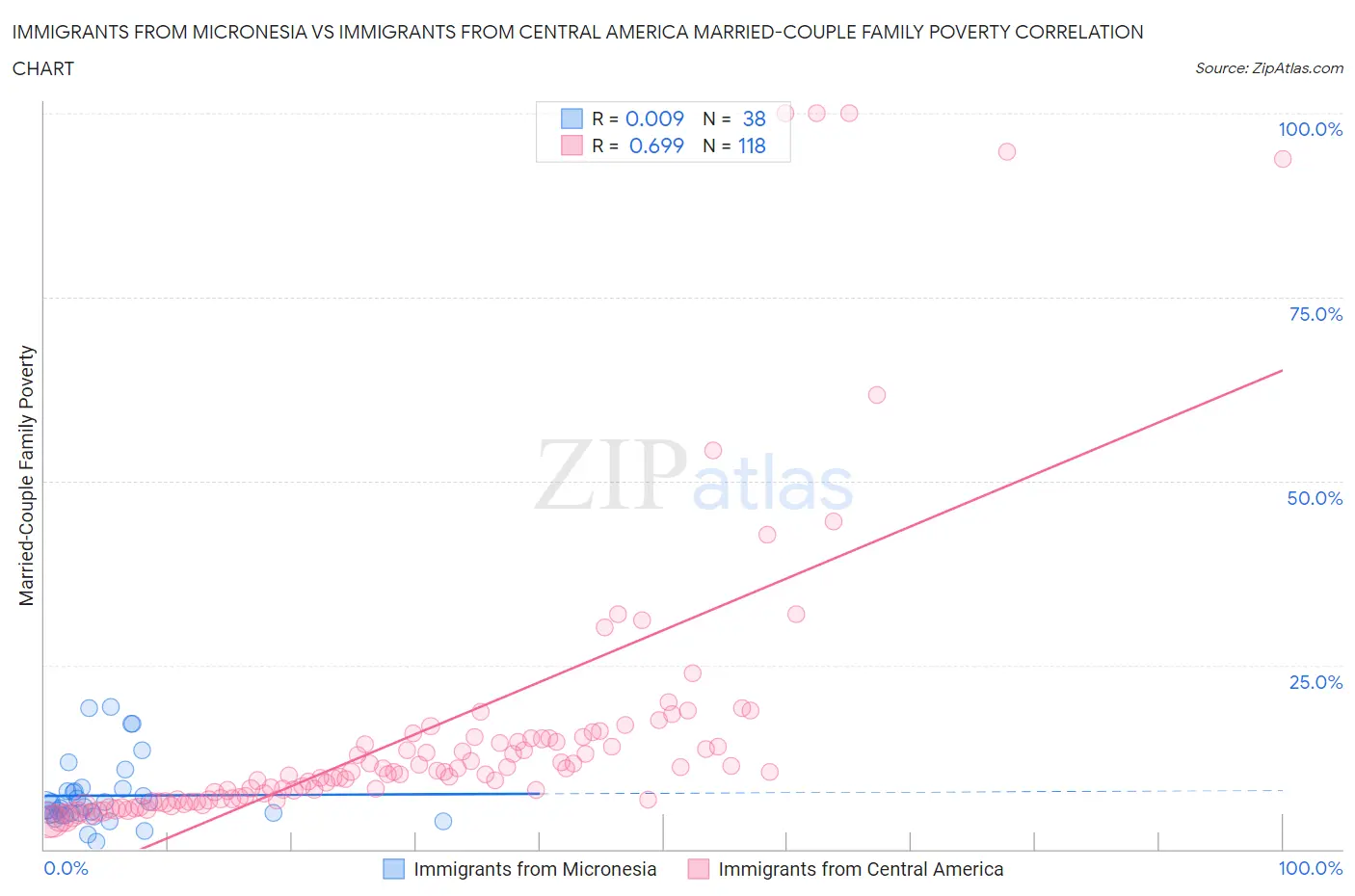 Immigrants from Micronesia vs Immigrants from Central America Married-Couple Family Poverty