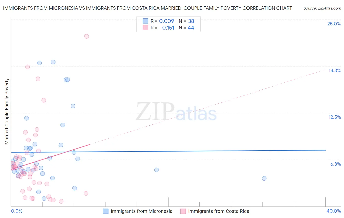 Immigrants from Micronesia vs Immigrants from Costa Rica Married-Couple Family Poverty