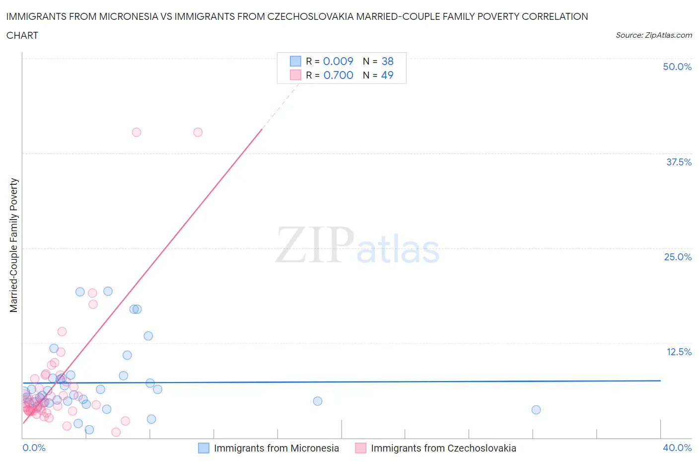 Immigrants from Micronesia vs Immigrants from Czechoslovakia Married-Couple Family Poverty
