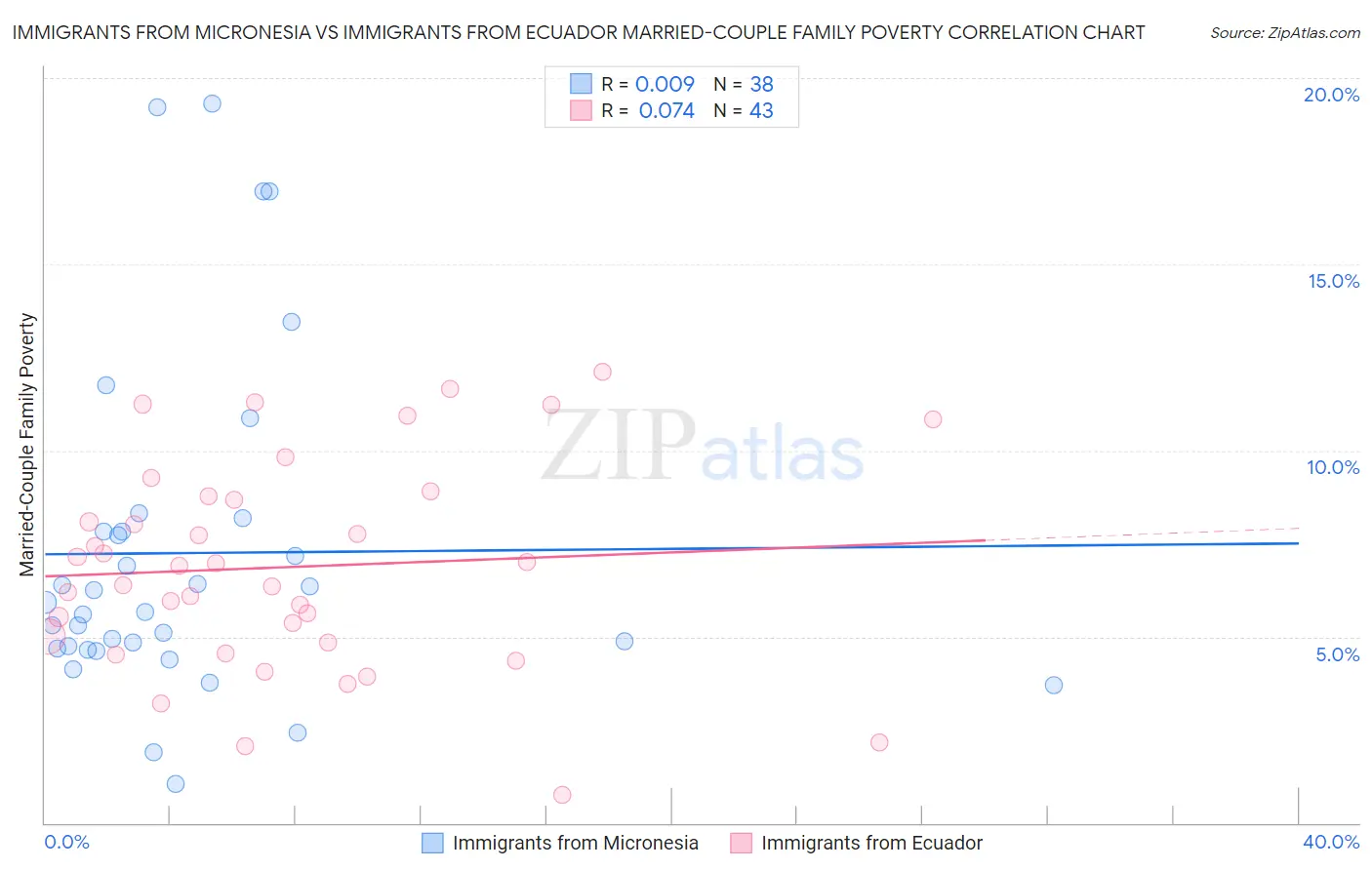 Immigrants from Micronesia vs Immigrants from Ecuador Married-Couple Family Poverty