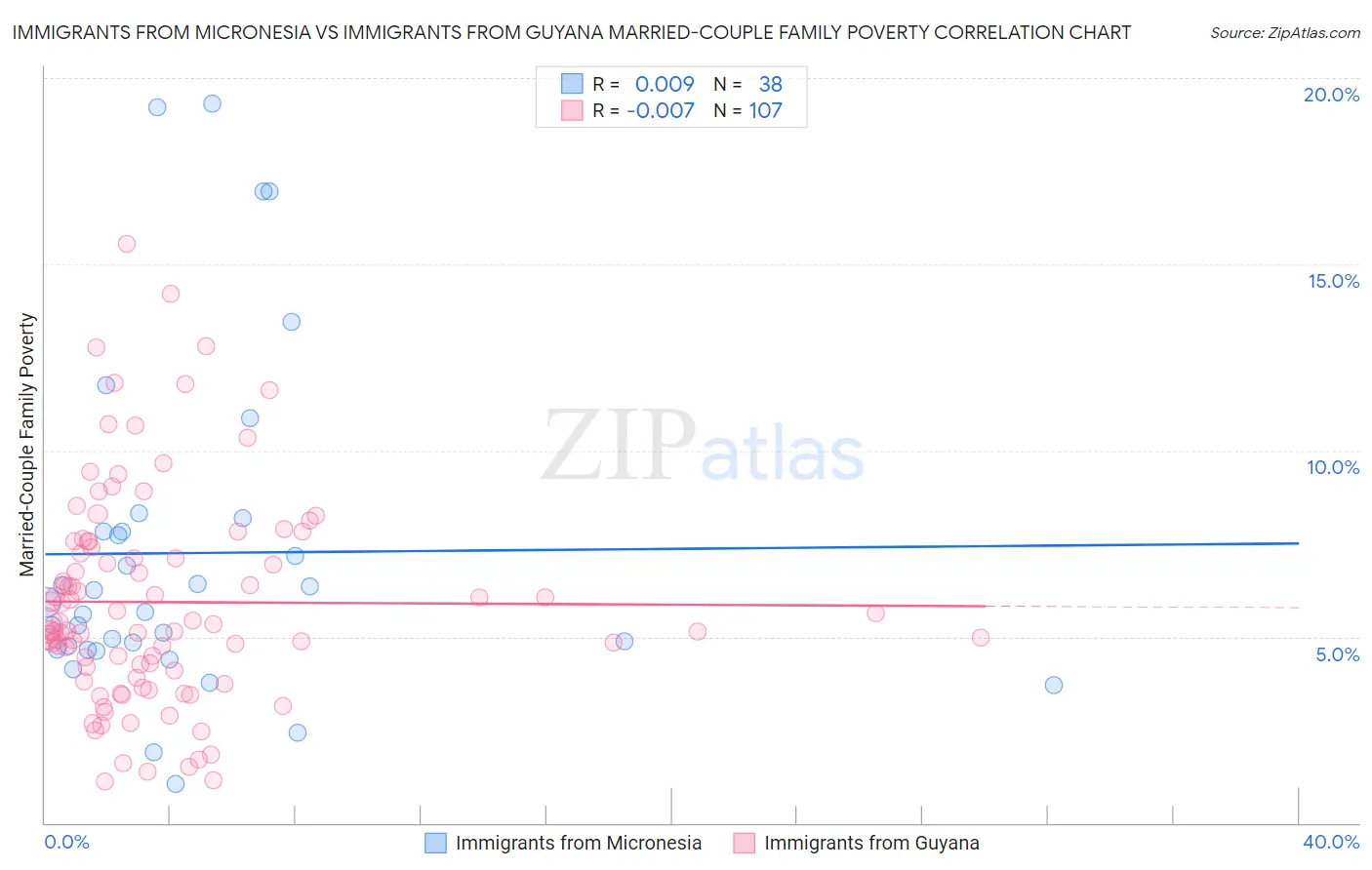 Immigrants from Micronesia vs Immigrants from Guyana Married-Couple Family Poverty