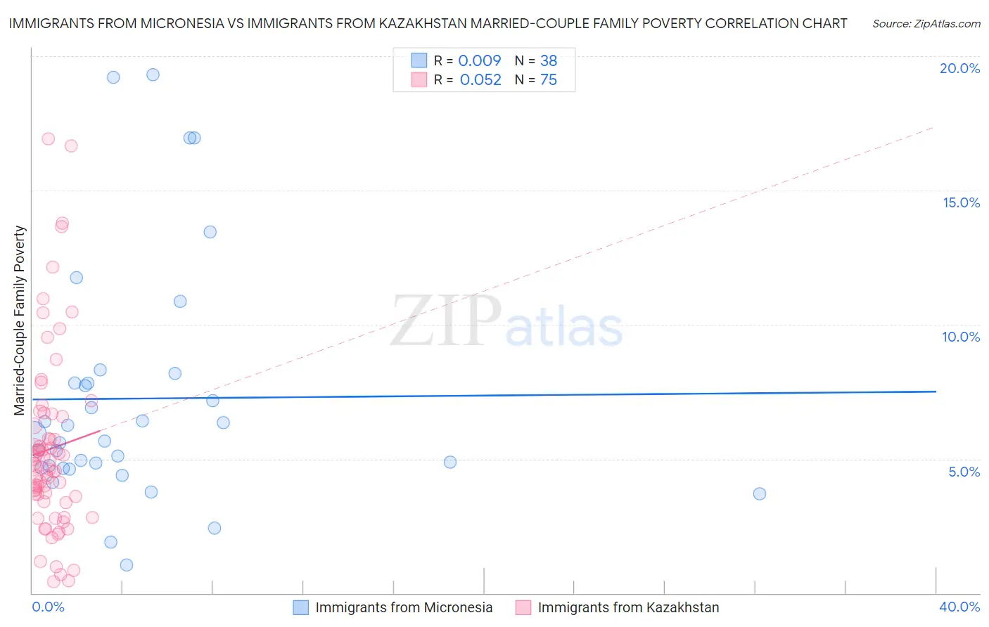 Immigrants from Micronesia vs Immigrants from Kazakhstan Married-Couple Family Poverty