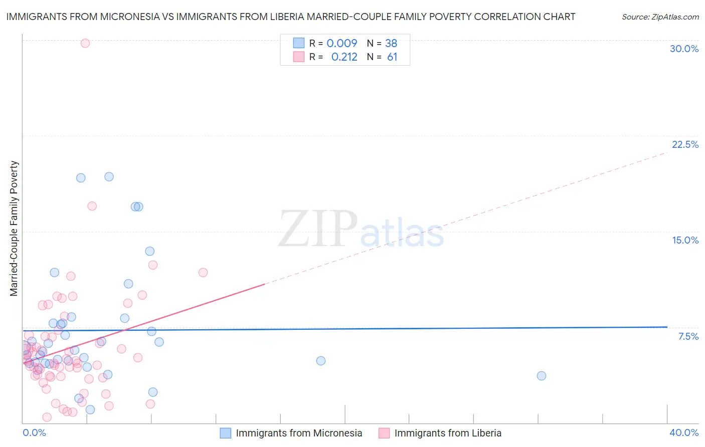 Immigrants from Micronesia vs Immigrants from Liberia Married-Couple Family Poverty