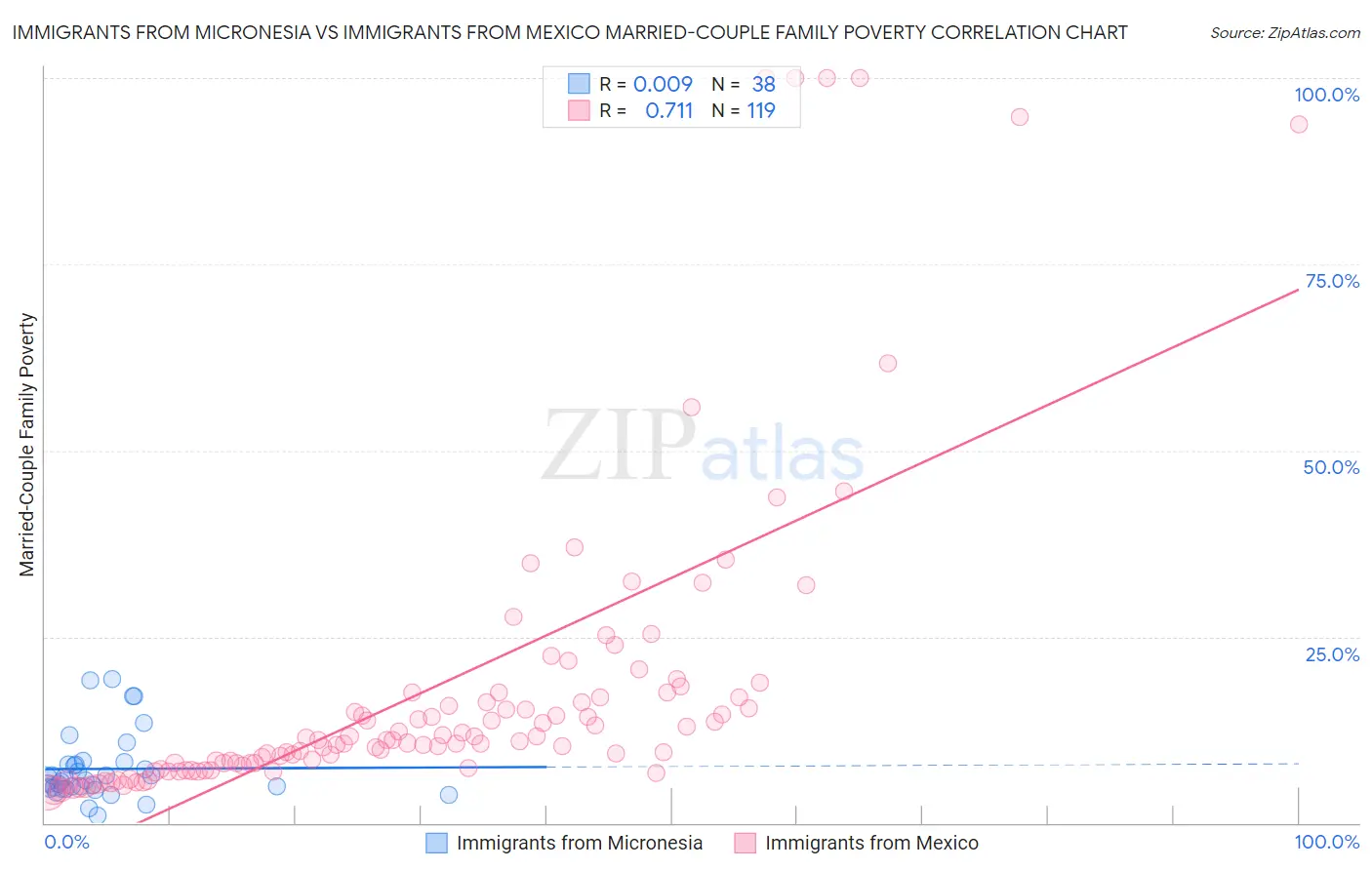 Immigrants from Micronesia vs Immigrants from Mexico Married-Couple Family Poverty