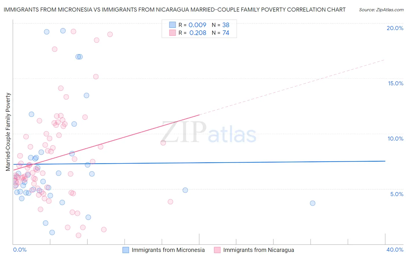 Immigrants from Micronesia vs Immigrants from Nicaragua Married-Couple Family Poverty