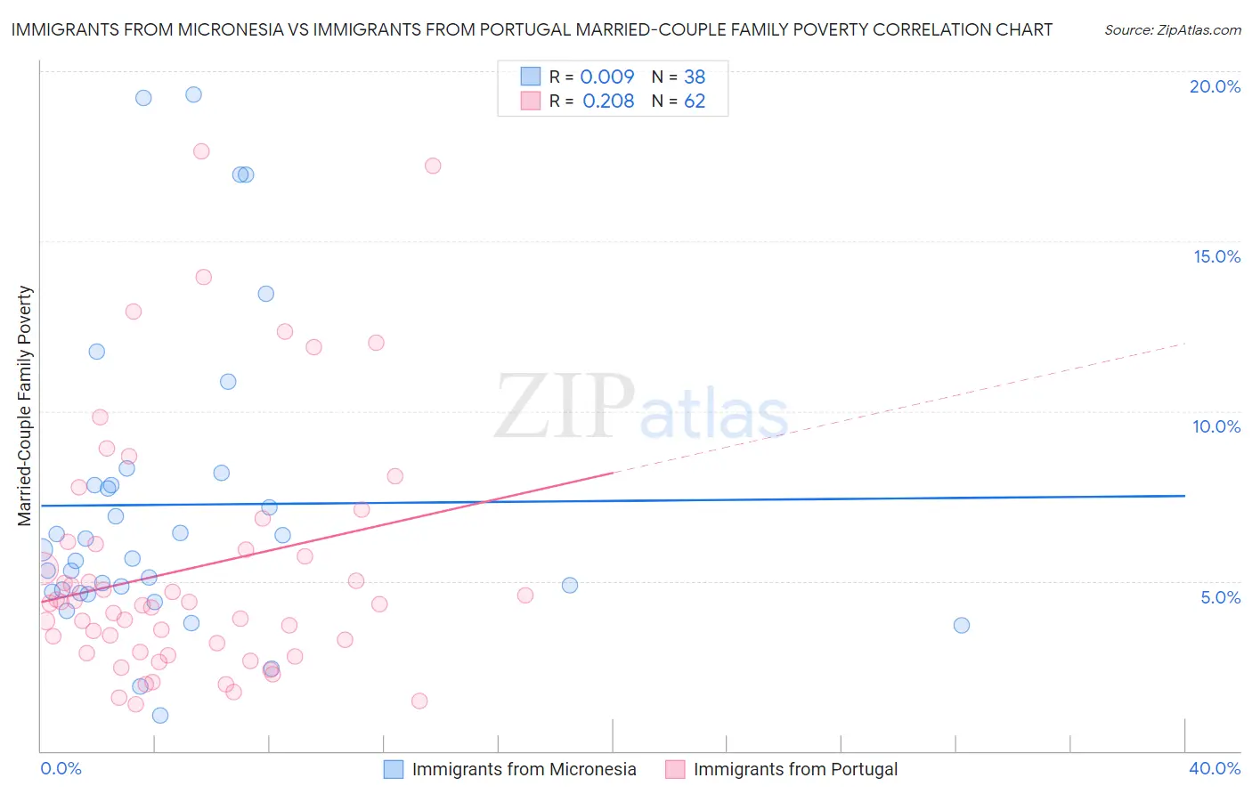 Immigrants from Micronesia vs Immigrants from Portugal Married-Couple Family Poverty