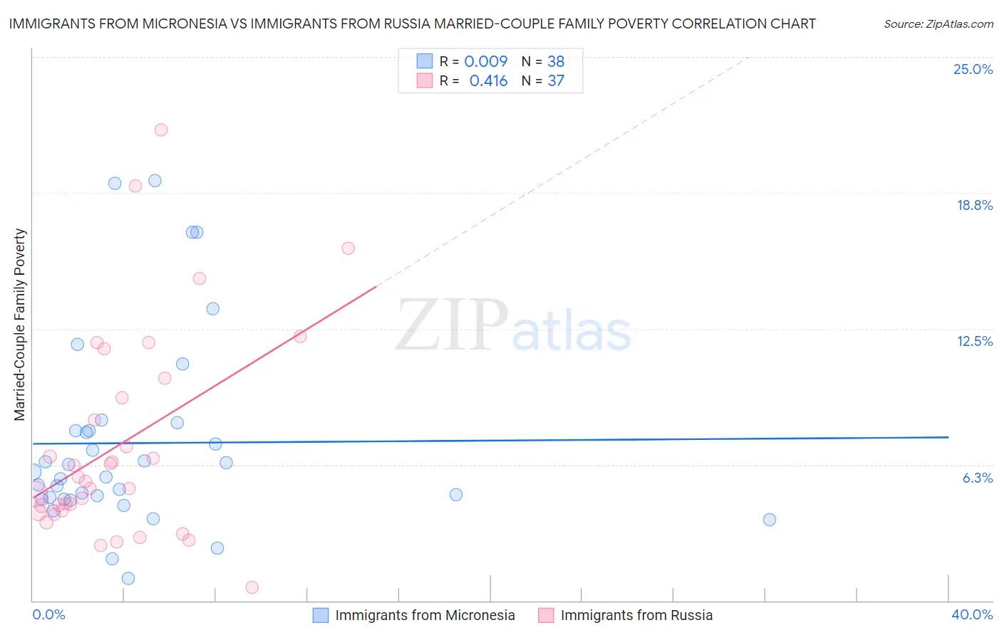 Immigrants from Micronesia vs Immigrants from Russia Married-Couple Family Poverty