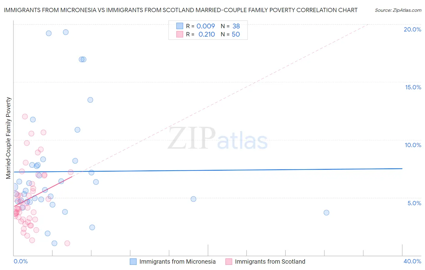 Immigrants from Micronesia vs Immigrants from Scotland Married-Couple Family Poverty