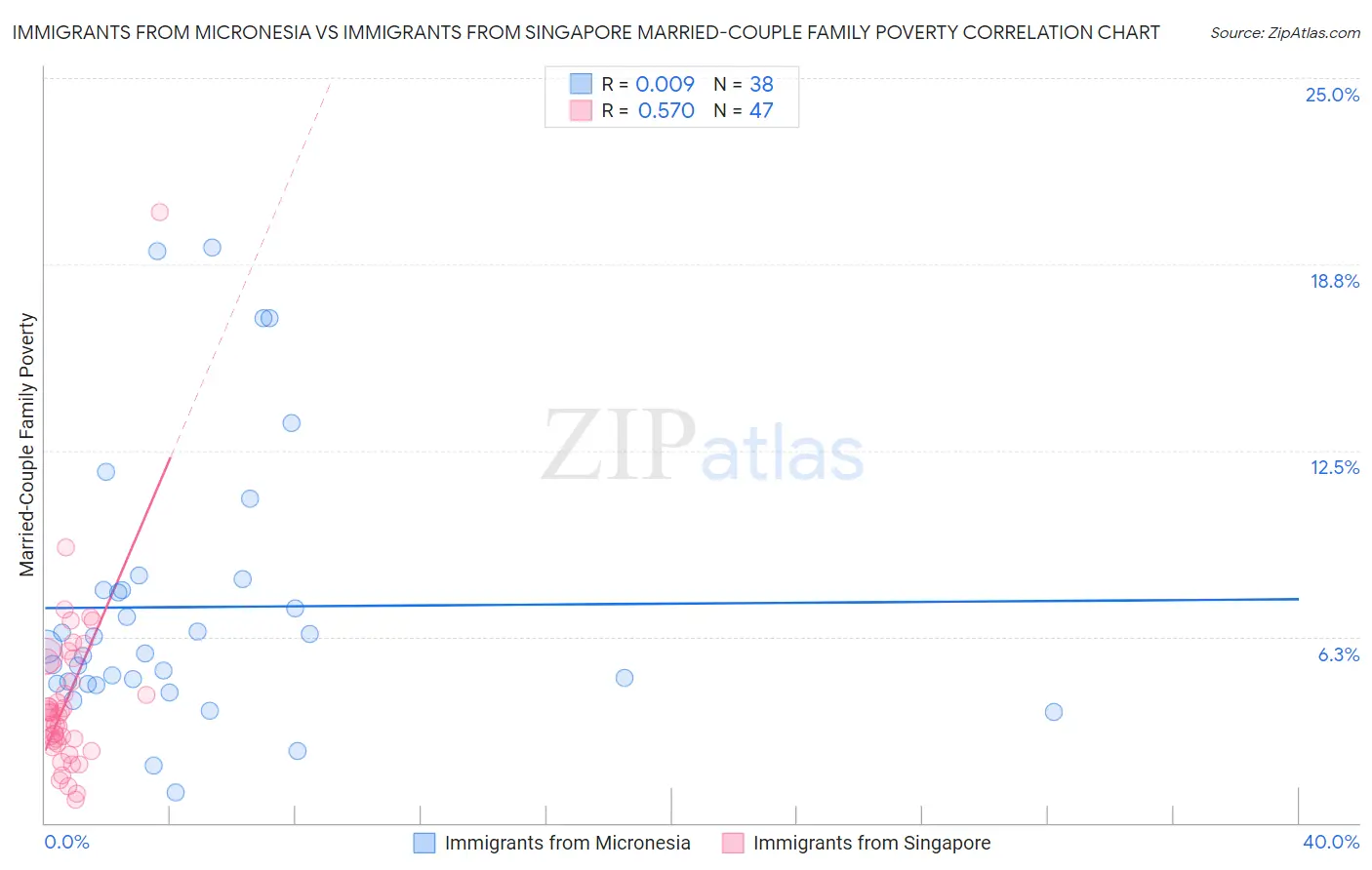 Immigrants from Micronesia vs Immigrants from Singapore Married-Couple Family Poverty