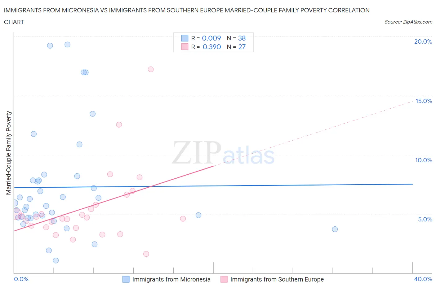 Immigrants from Micronesia vs Immigrants from Southern Europe Married-Couple Family Poverty