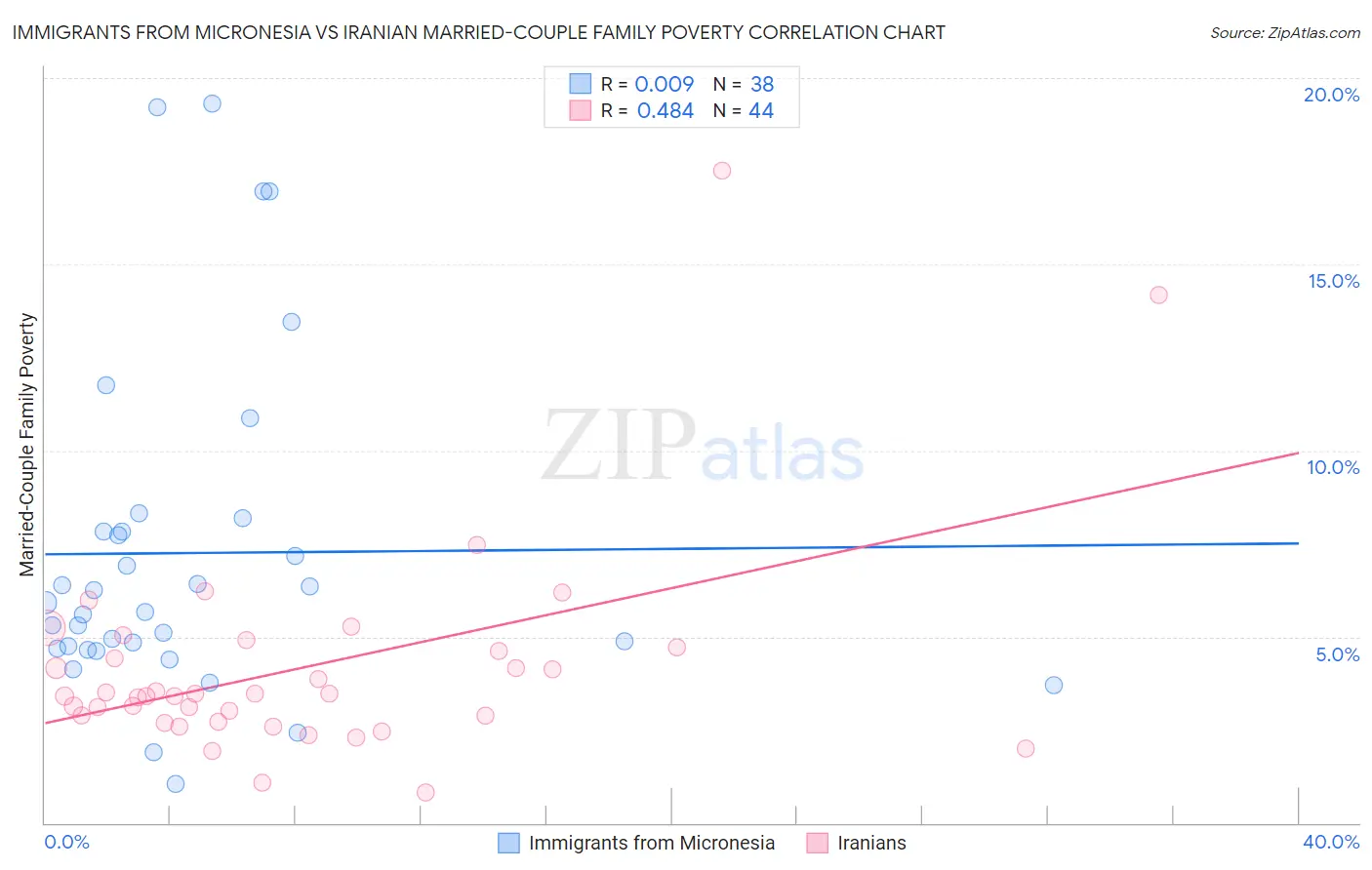 Immigrants from Micronesia vs Iranian Married-Couple Family Poverty