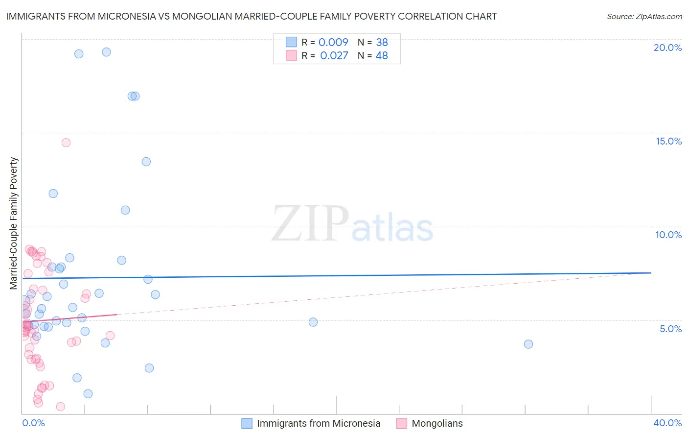 Immigrants from Micronesia vs Mongolian Married-Couple Family Poverty