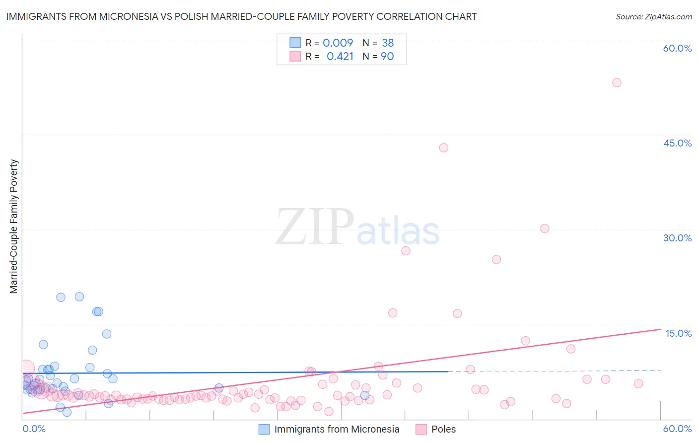 Immigrants from Micronesia vs Polish Married-Couple Family Poverty
