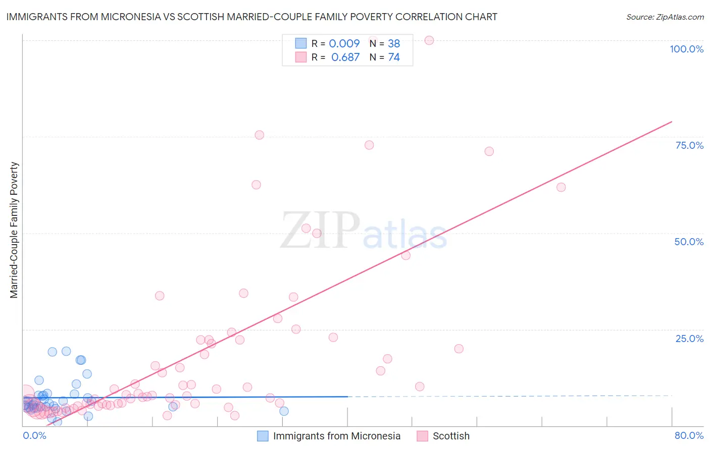 Immigrants from Micronesia vs Scottish Married-Couple Family Poverty