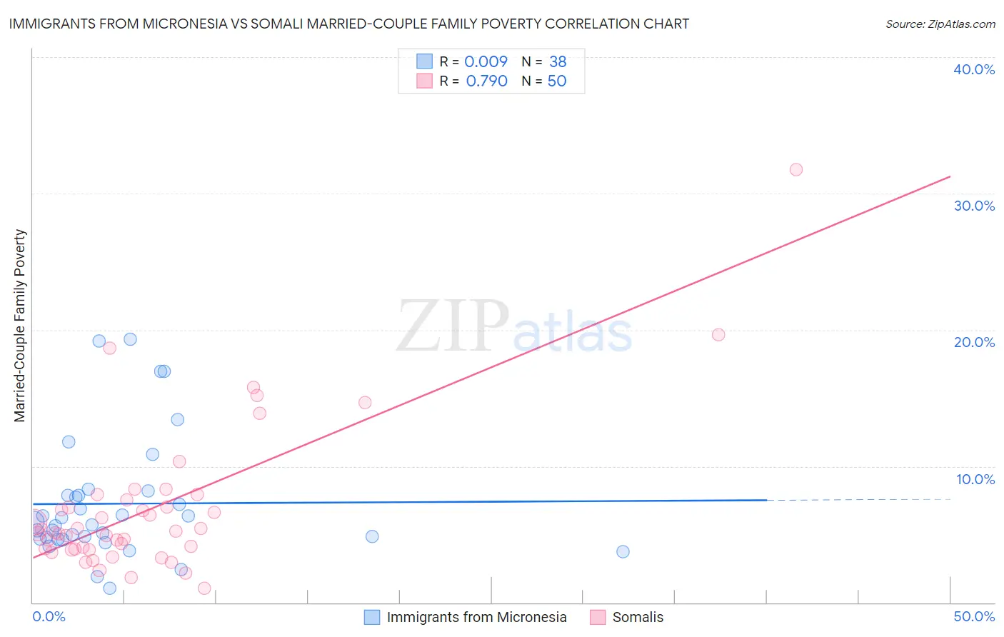 Immigrants from Micronesia vs Somali Married-Couple Family Poverty