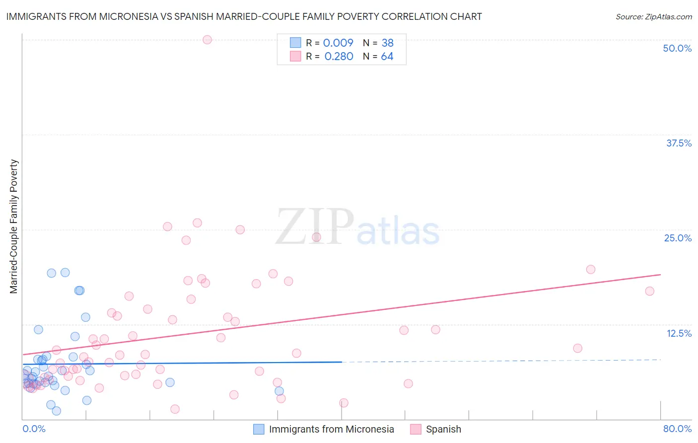 Immigrants from Micronesia vs Spanish Married-Couple Family Poverty