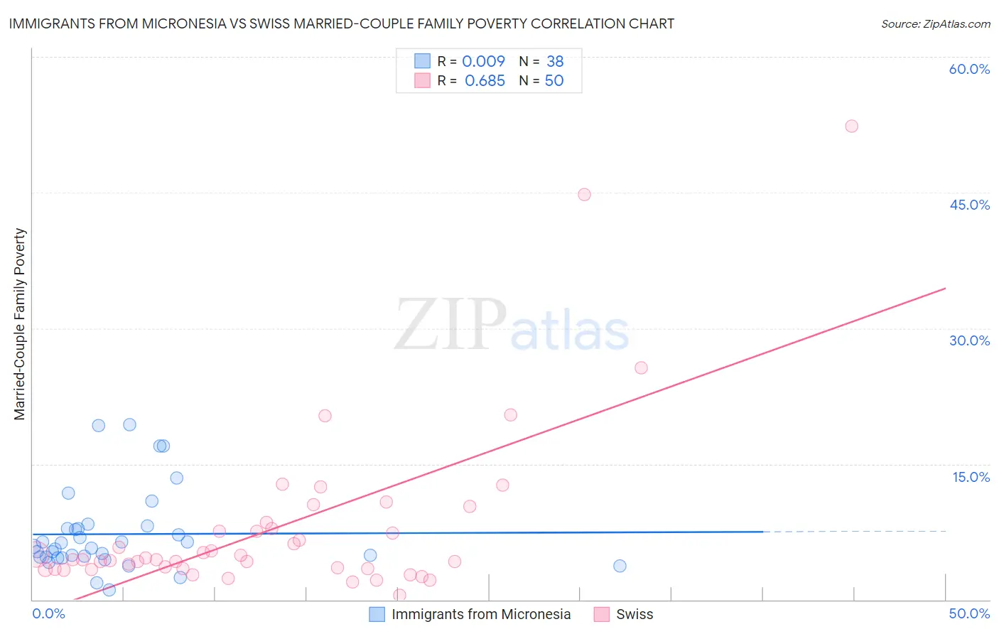 Immigrants from Micronesia vs Swiss Married-Couple Family Poverty