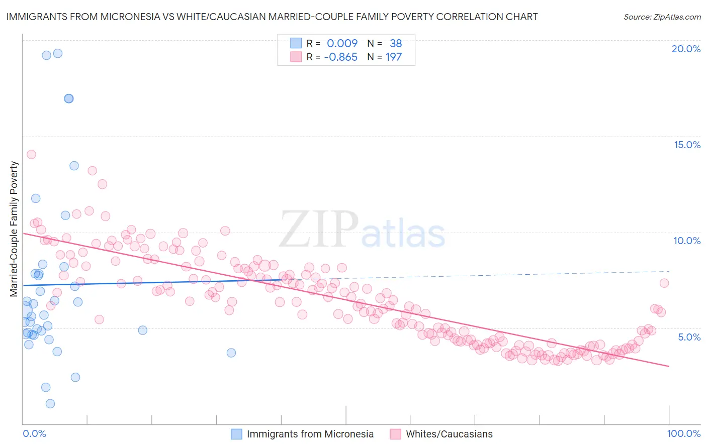 Immigrants from Micronesia vs White/Caucasian Married-Couple Family Poverty