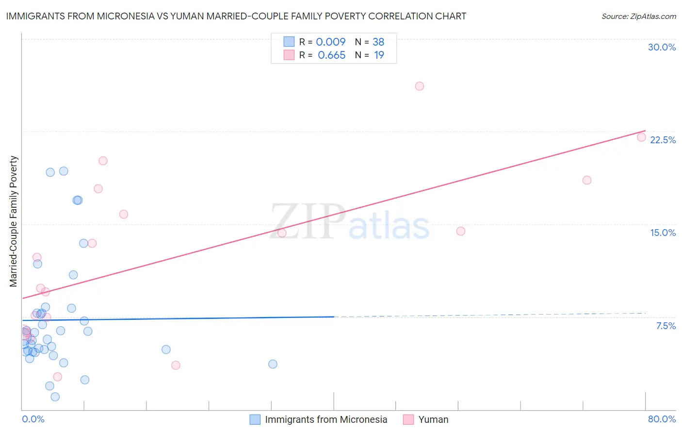 Immigrants from Micronesia vs Yuman Married-Couple Family Poverty