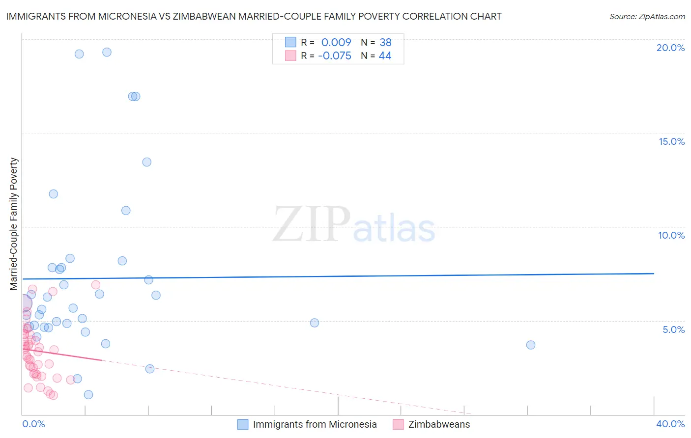 Immigrants from Micronesia vs Zimbabwean Married-Couple Family Poverty