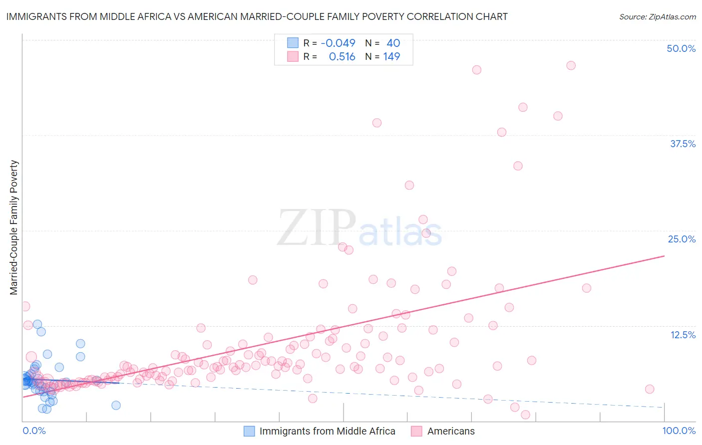 Immigrants from Middle Africa vs American Married-Couple Family Poverty