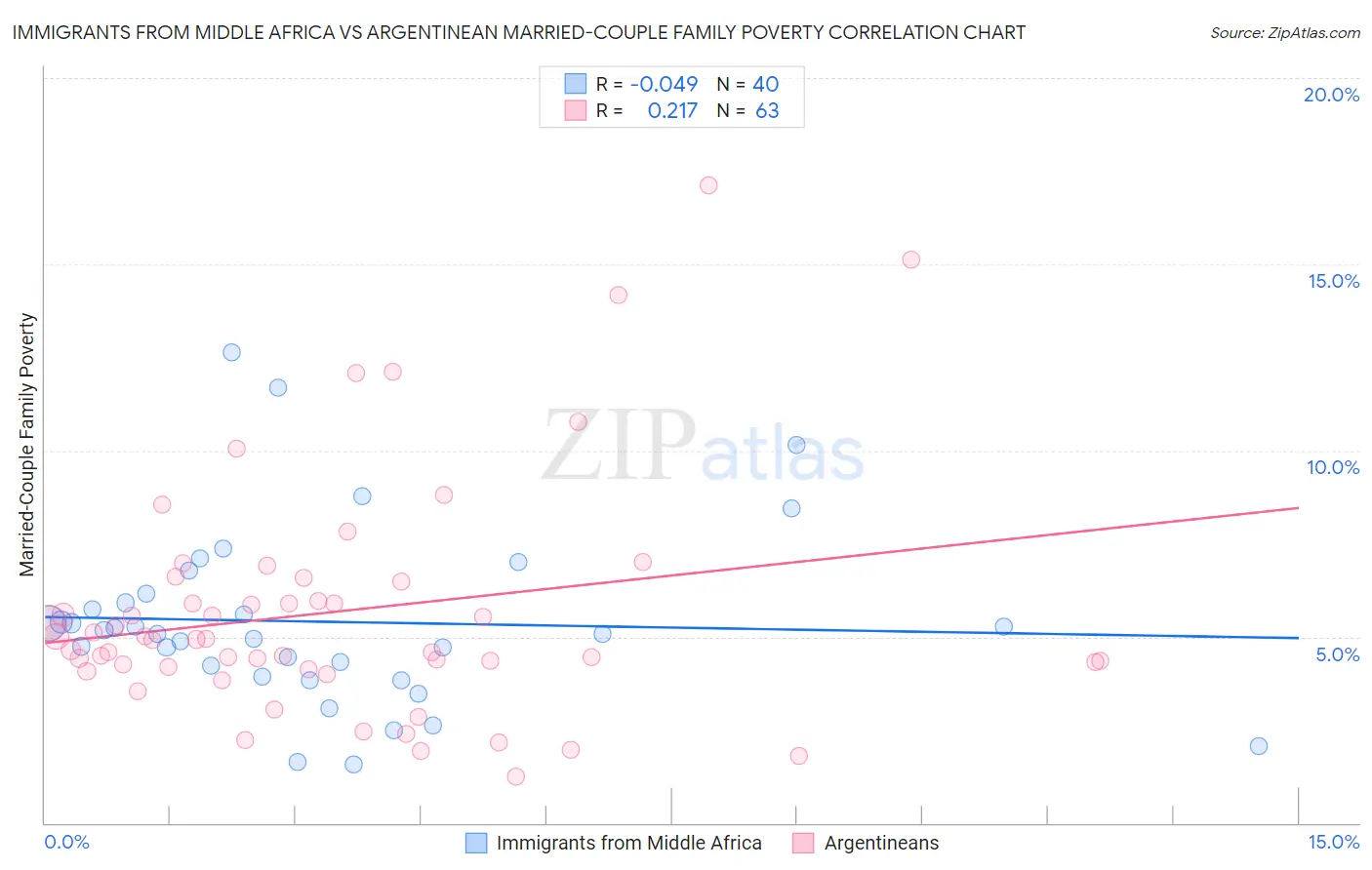Immigrants from Middle Africa vs Argentinean Married-Couple Family Poverty