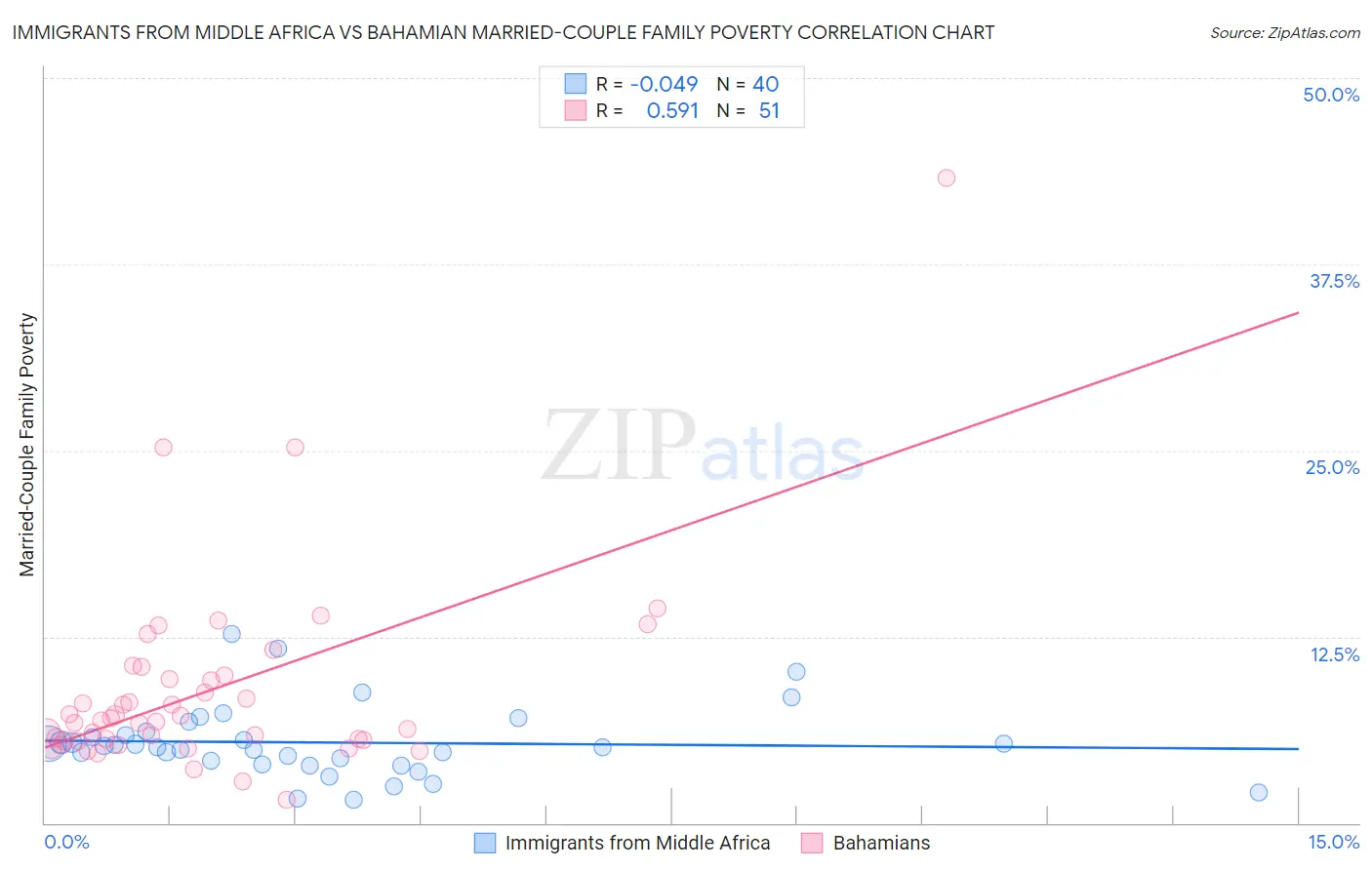 Immigrants from Middle Africa vs Bahamian Married-Couple Family Poverty