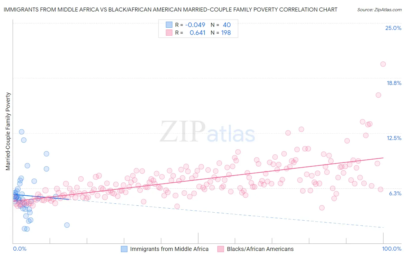 Immigrants from Middle Africa vs Black/African American Married-Couple Family Poverty