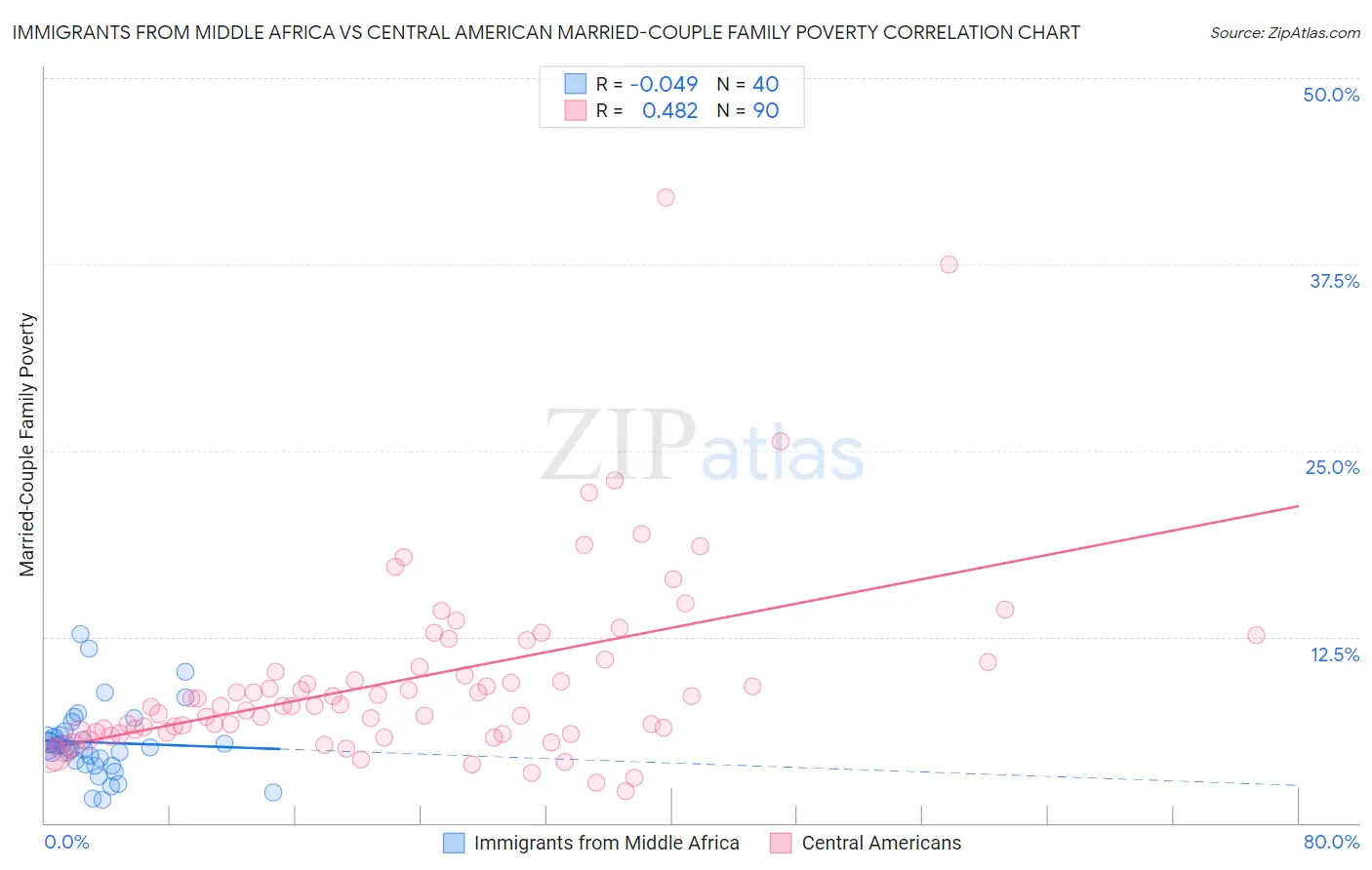 Immigrants from Middle Africa vs Central American Married-Couple Family Poverty