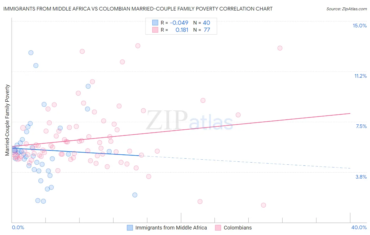 Immigrants from Middle Africa vs Colombian Married-Couple Family Poverty