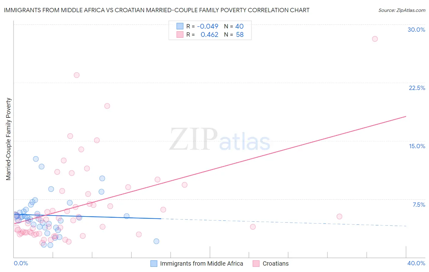 Immigrants from Middle Africa vs Croatian Married-Couple Family Poverty