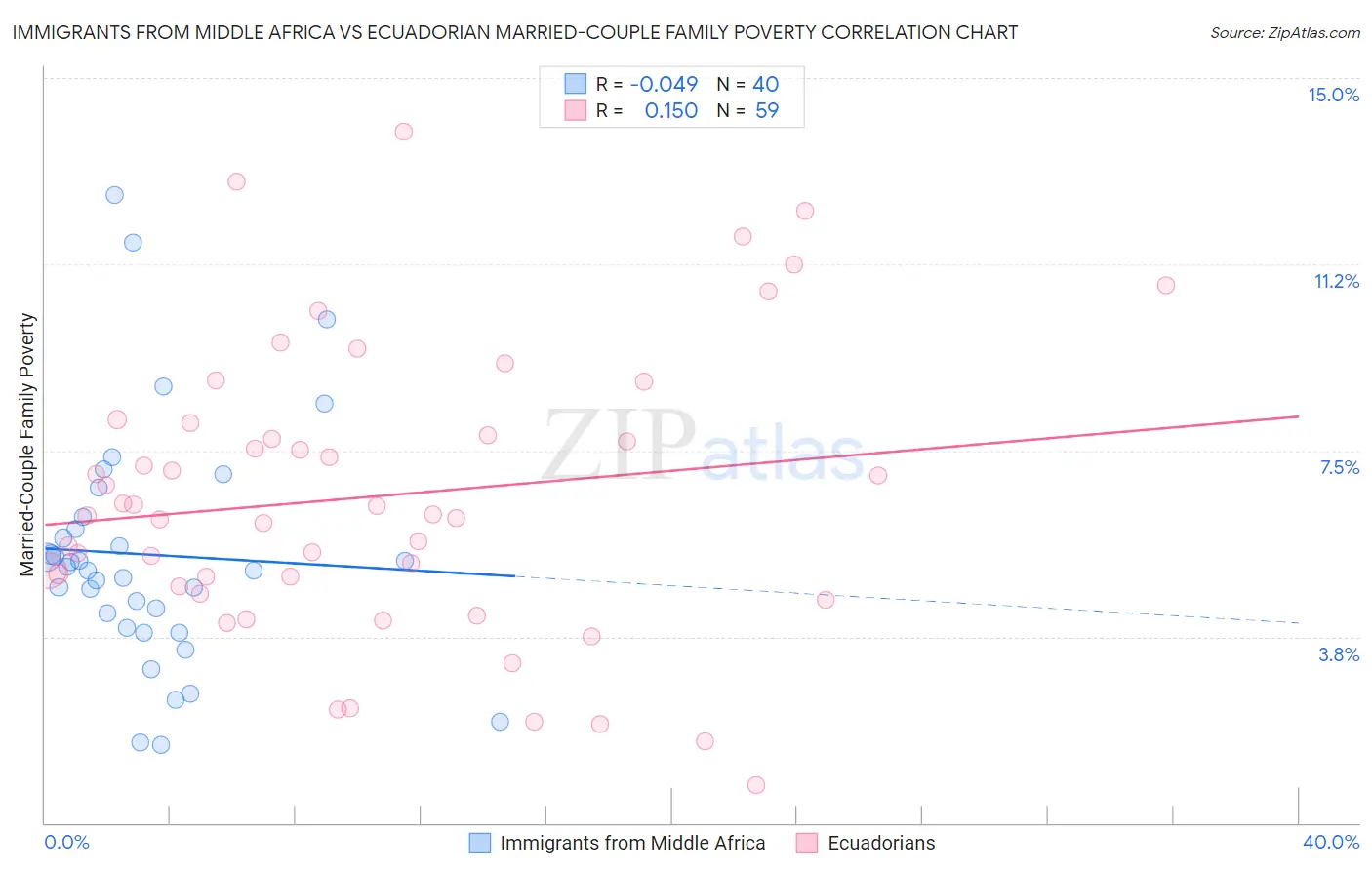 Immigrants from Middle Africa vs Ecuadorian Married-Couple Family Poverty