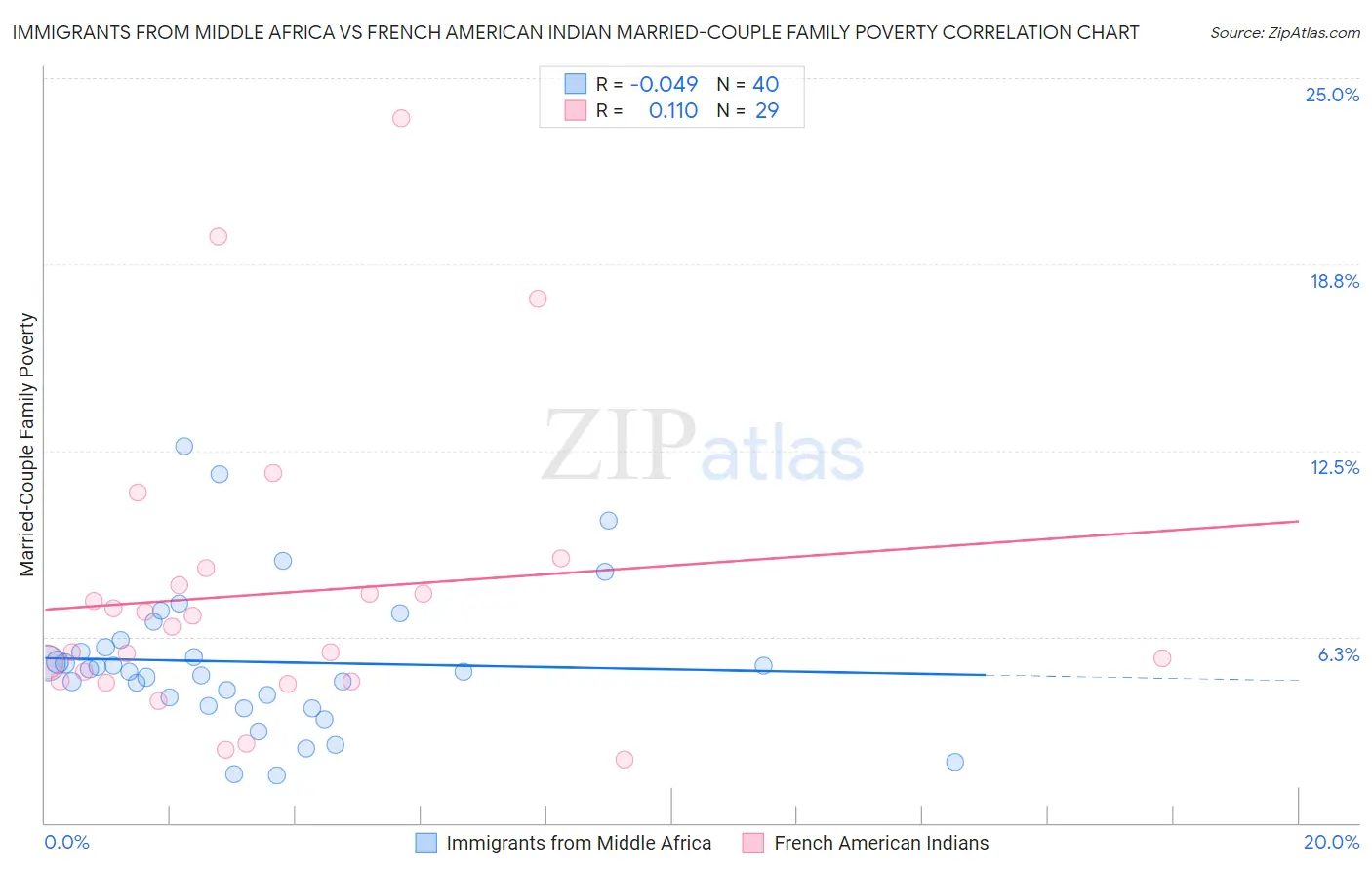 Immigrants from Middle Africa vs French American Indian Married-Couple Family Poverty