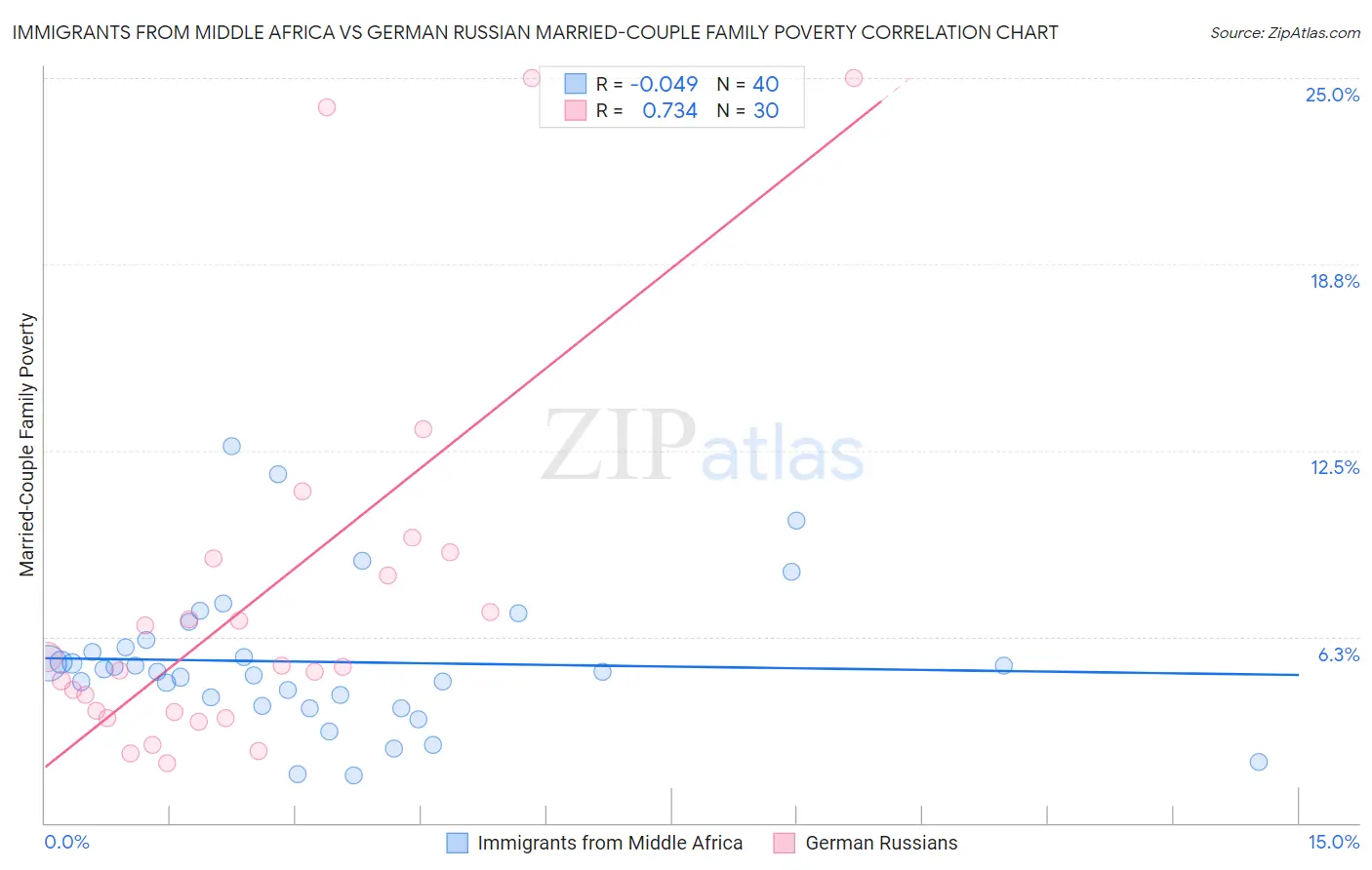 Immigrants from Middle Africa vs German Russian Married-Couple Family Poverty
