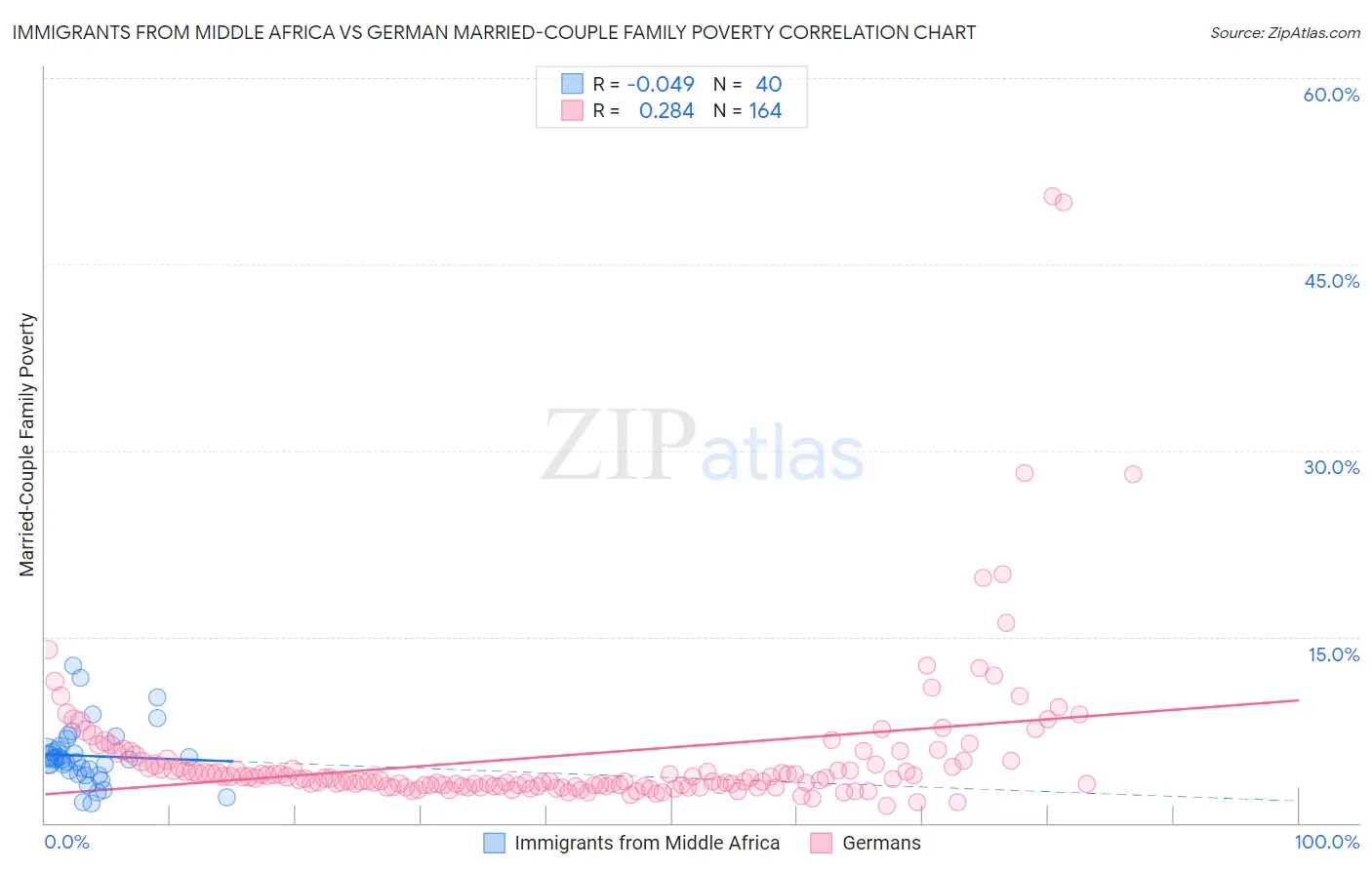 Immigrants from Middle Africa vs German Married-Couple Family Poverty