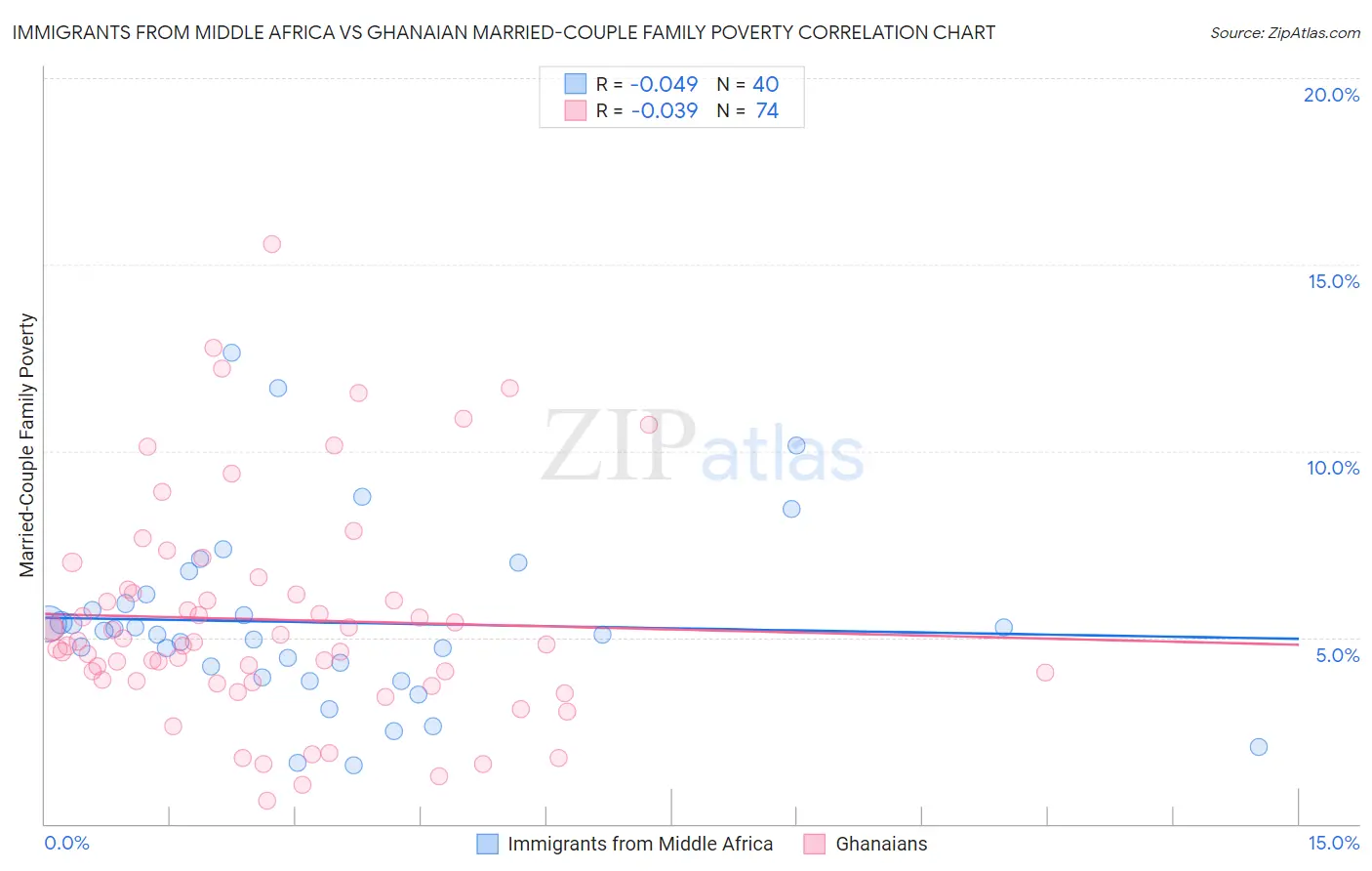 Immigrants from Middle Africa vs Ghanaian Married-Couple Family Poverty